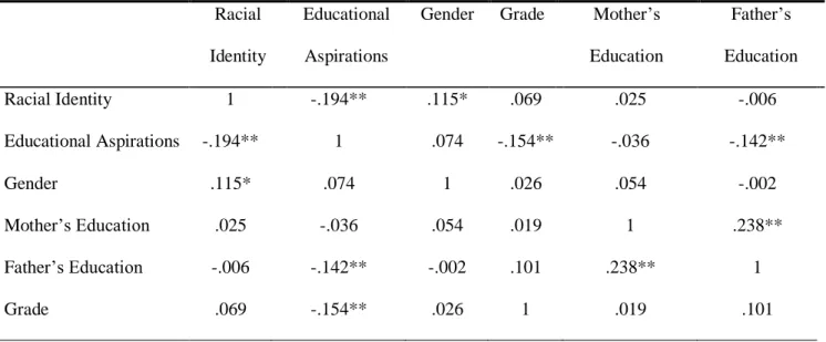 Table 5. Summary of Correlations    Racial  Identity 