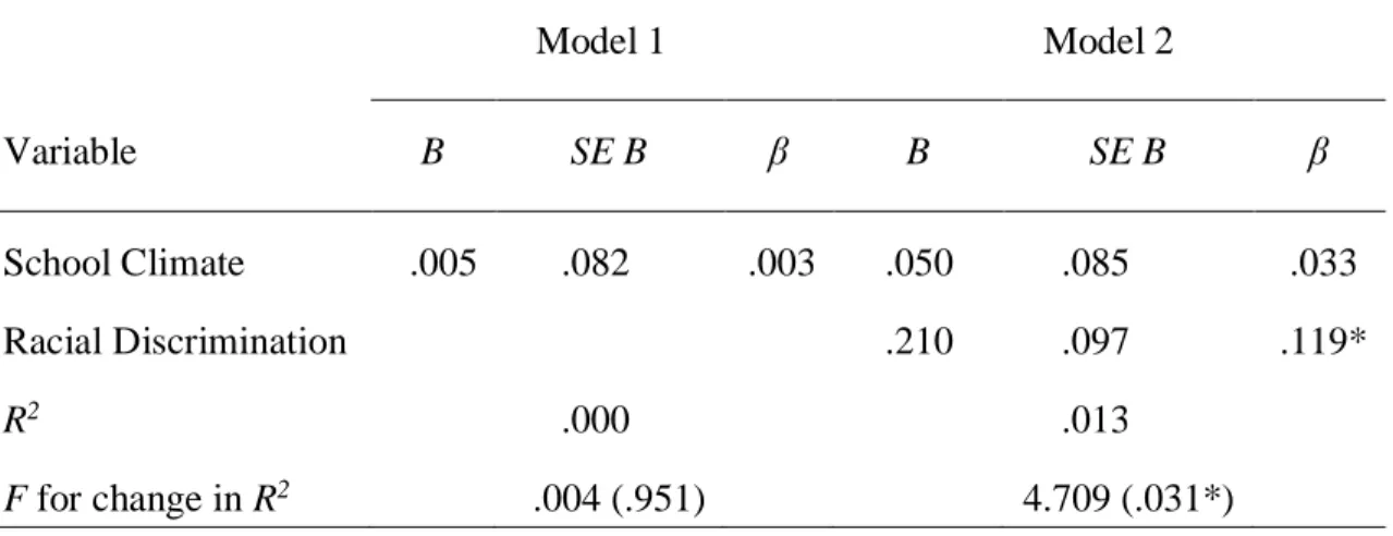 Table 6. Summary of Regression Analysis for Racial Identity Development (N = 352) 