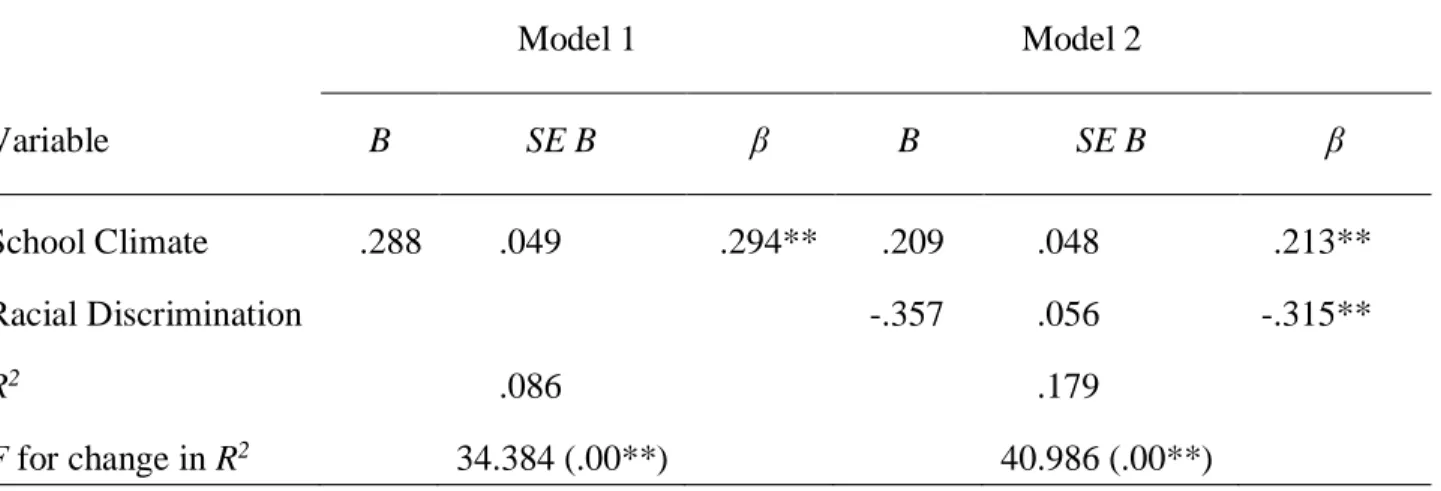 Table 8. Summary of Regression Analysis for Educational Aspirations (N = 365)  Model 1                     Model 2  Variable  B  SE B  β  B  SE B  β  School Climate  .288  .049  .294**  .209  .048  .213**  Racial Discrimination  R 2  F for change in R 2 .0