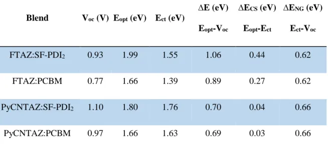 Table 2.2 V oc , E CT , and energetic losses for FTAZ- and PyCNTAZ-based solar cells 