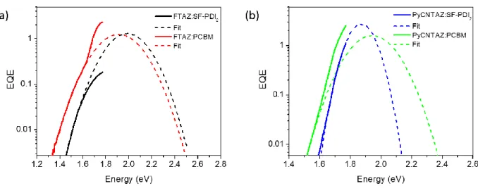 Figure 2.3 Measured low energy external quantum efficiency (EQE) curves and calculated  fittings for a) FTAZ and b) PyCNTAZ based solar cells 