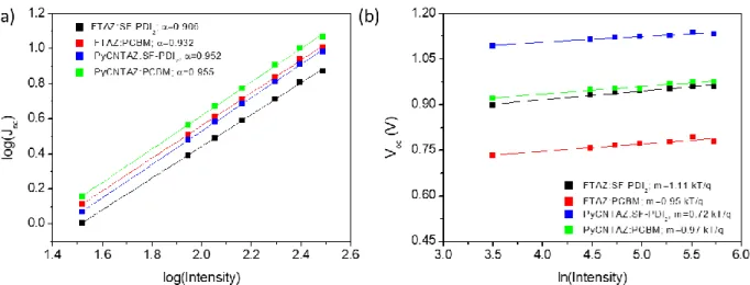 Figure 2.5 Light intensity dependence of a) short-circuit current and b) open-circuit voltage 