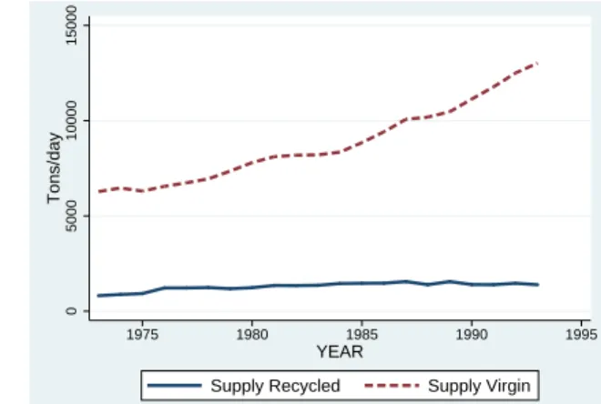 Figure 1.1: Difference in supply by input used between final product categories. Cardboard boxes (Left) and Printing Paper (Right).