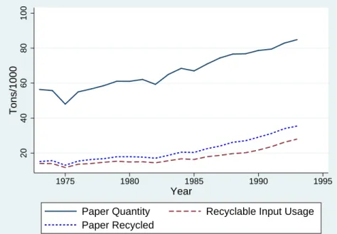 Figure 1.2: Total Paper Usage, Amount of Paper Recycled and Use of Recycled Inputs by Paper Mills over Time