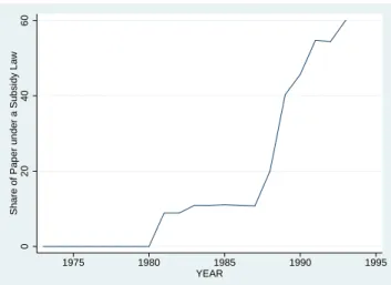 Figure 1.3: Share of Paper Covered by State Subsidy Laws over Time