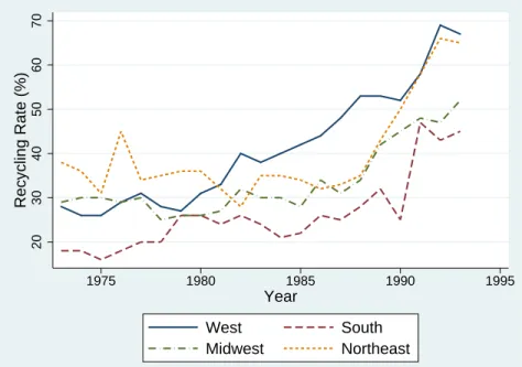 Figure 1.4: Consumer Recycling Rate over Time and Regions
