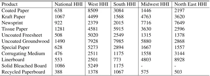 Table 1.2: HHI by Final Product and Region