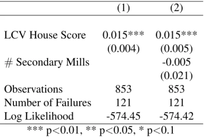 Table 1.3: Enactment of Subsidy Laws and Environmental Concerns (1) (2) LCV House Score 0.015*** 0.015*** (0.004) (0.005) # Secondary Mills -0.005 (0.021) Observations 853 853 Number of Failures 121 121 Log Likelihood -574.45 -574.42 *** p<0.01, ** p&lt