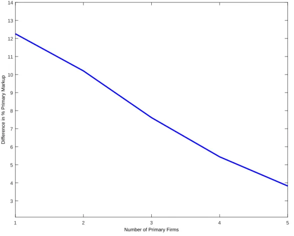 Figure 1.5: Difference in % primary markups between dynamic and myopic models, holding fixed the number of secondary firms at 1 and varying the number of primary firms.