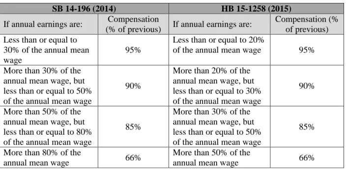 Table 7: (Colorado) Changes in Income Brackets and Percent Compensation 