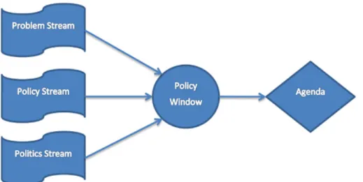 Figure 2: Kingdon’s Multiple Streams Model 