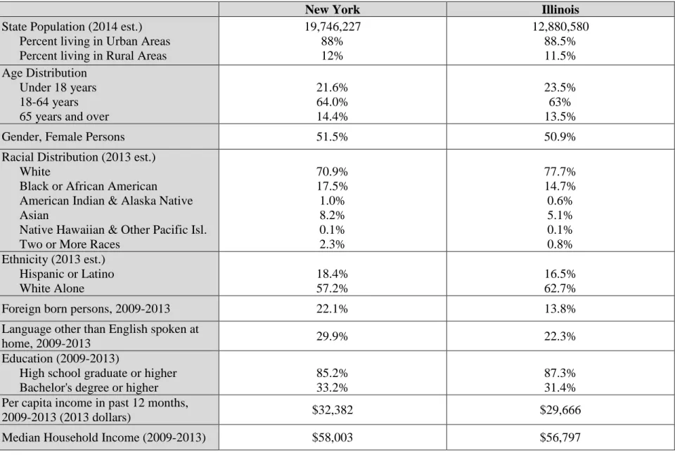 Table 5: Case Study States–New York and Illinois 