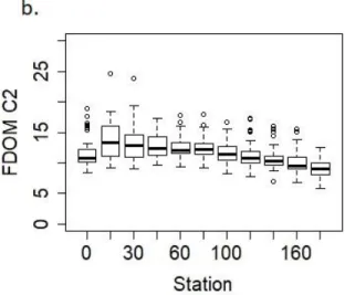 Figure 2-4. Boxplots of each of the three identified FDOM PARAFAC components plotted by  station for all time points and depths