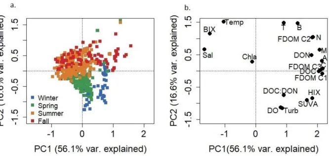 Figure 2-5. PCA results as applied to DOM parameters, including the 3-components identified in  the FDOM model