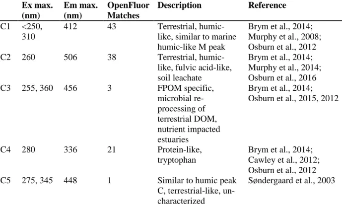 Table 2-4. OpenFluor matches for the 5-component FDOM+BEFPOM model (TCC > 0.95). 