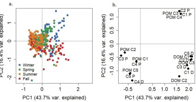 Figure 2-10. PCA results as applied to components from all three models (FDOM, BEFPOM,  FDOM+BEFPOM applied to FDOM samples, FDOM+BEFPOM applied to FPOM samples)