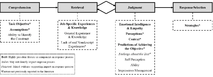Figure 6. Proposed model of SJT response processes 