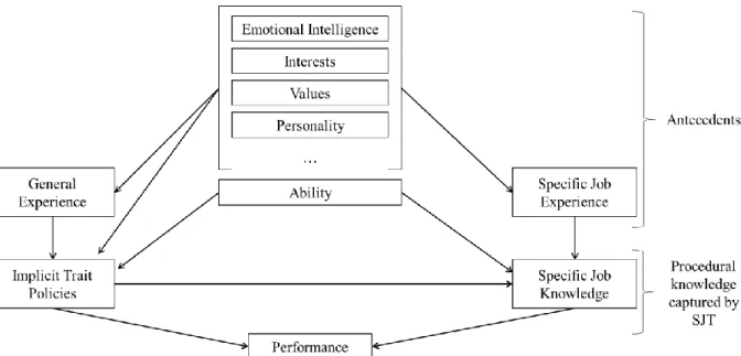 Figure 1. Model of knowledge determinants and antecedents of situational judgment tests  (adopted from Lievens &amp; Motowidlo, 2016) 