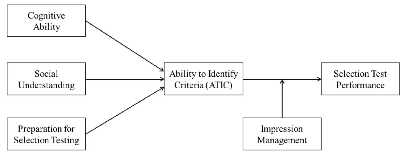 Figure 2. Model of ability to identify criteria in selection tests (adopted from Griffin, 2014) 