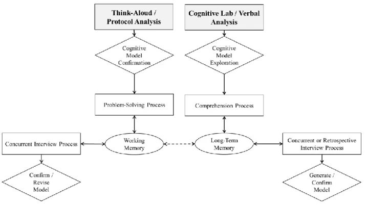 Figure 3. Differential measurement objectives for think-aloud interviews and cognitive  laboratory interviews (adopted from Leighton, 2017) 