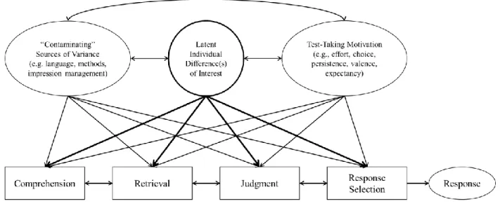 Figure 4. A model of SJT response processes (adopted from Ployhart, 2006) 