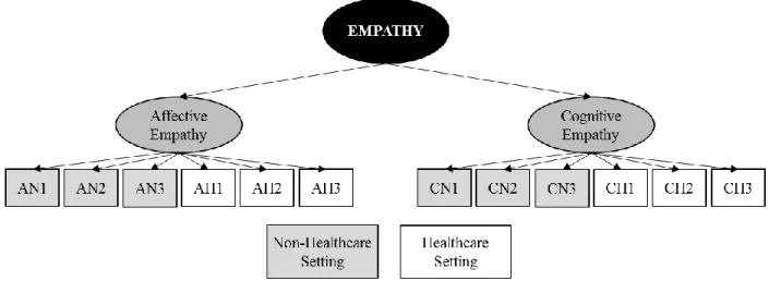 Figure 5. Map of SJT items, settings, and the associated construct components. 
