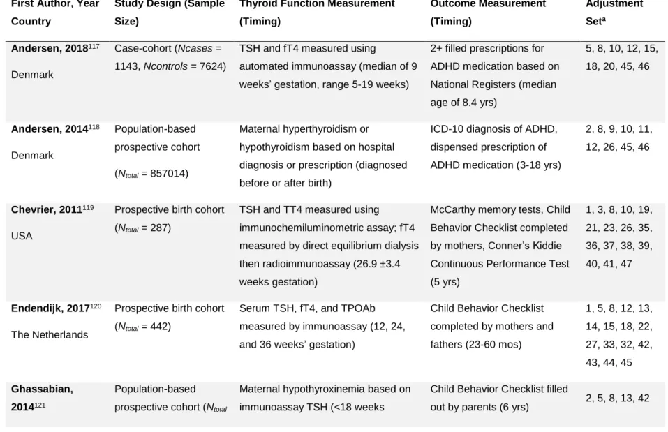 Table 4. Studies of maternal thyroid hormones or dysfunction and offspring ADHD or related behaviors  (pre-publication version of tables in Drover and colleagues 57 ) 