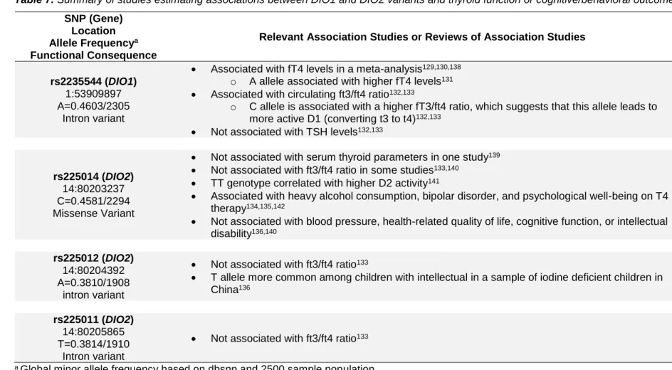 Table 7. Summary of studies estimating associations between DIO1 and DIO2 variants and thyroid function or cognitive/behavioral outcomes