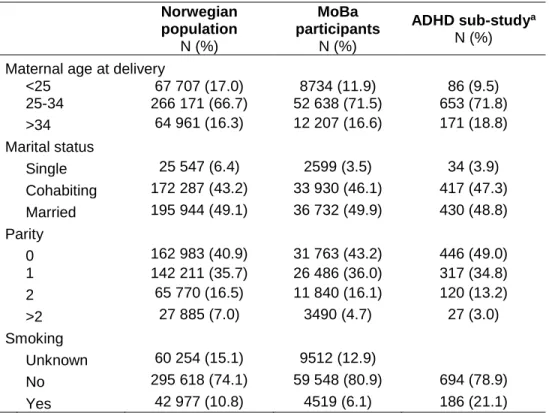 Table 9. Distribution of maternal characteristics in the Norwegian population, in the Norwegian Mother  and Child Birth Cohort (MoBa), and among mothers of children clinically evaluated for the ADHD  sub-study and those who were randomly selected (N = 914;