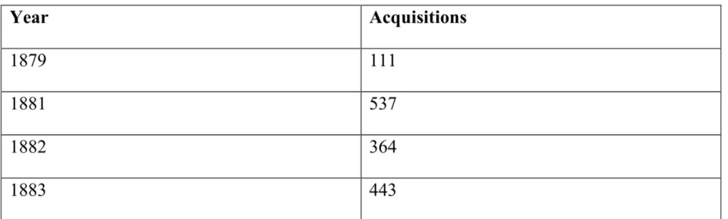 Table 1: Acquisitions from 1879 to 1883  