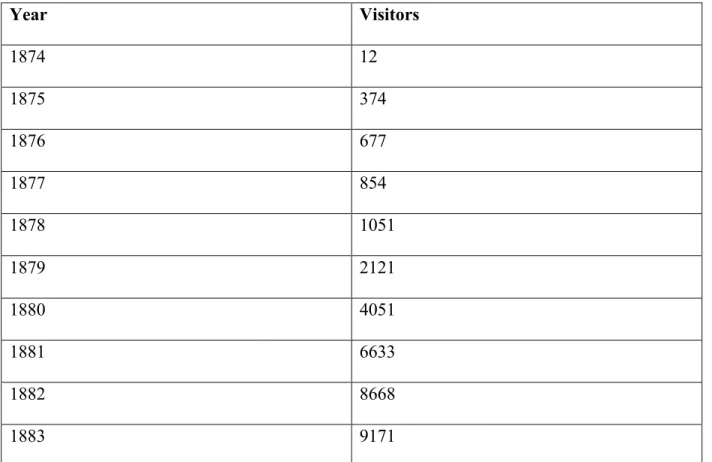 Table 2: Annual Rates of Visitors from 1874 to 1883  Year  Visitors  1874  12  1875  374  1876  677  1877  854  1878  1051  1879  2121  1880  4051  1881  6633  1882  8668  1883  9171 