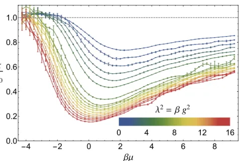 Figure 3.3: Isothermal compressibility κ, in units of the compressibility of the noninteracting system κ 0 , as a function of the dimensionless chemical potential βµ and coupling λ, as obtained by βµ differentiation of the density
