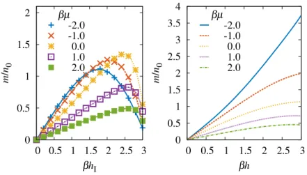 Figure 4.2: Left: Magnetization as a function of the imaginary chemical potential difference βh I at various values of βµ