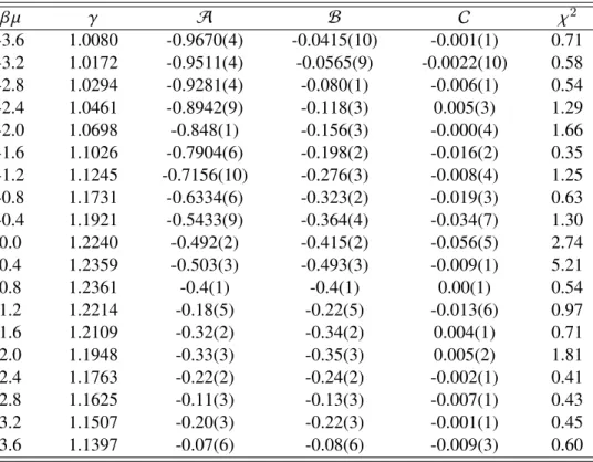 Table 4.1: Fit parameters for the density as they appear in Eq. (4.8) at a constant dimensionless coupling of λ = 1.0 for various values of βµ, as well as the χ 2 per degree of freedom for each fit
