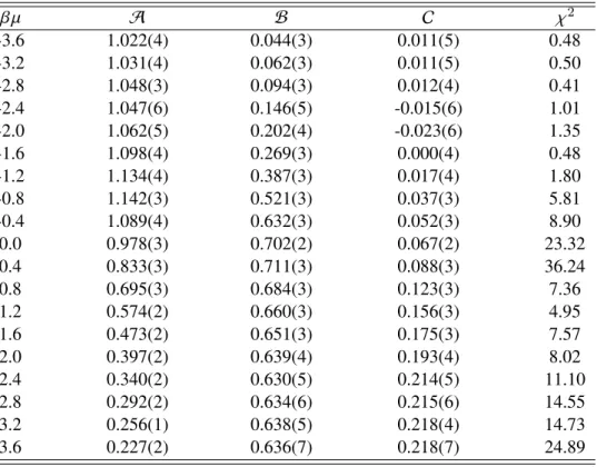 Table 4.2: Fit parameters for the magnetization as they appear in Eq. (4.5) at a constant dimensionless coupling of λ = 1.0 for various values of βµ, as well as the χ 2 per degree of freedom for each fit.
