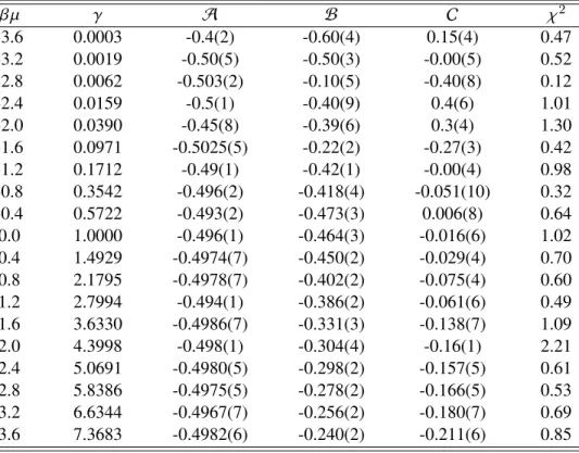 Table 4.3: Fit parameters for the contact as they appear in Eq. (4.8) at a constant dimensionless coupling of λ = 1.0 for various values of βµ, as well as the χ 2 per degree of freedom for each fit