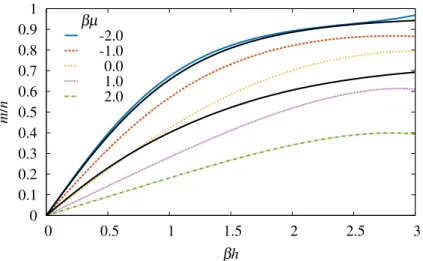 Figure 4.4: Ratio of the magnetization m to the density n as a function of the real-valued βh and βµ = −2.0, −1.0, 0, 1.0, 2.0