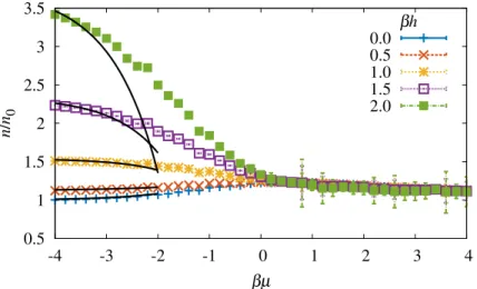 Figure 4.6: Density and magnetization at a dimensionless coupling of λ = 1.0 in units of the unpolarized, noninteracting density n 0 
