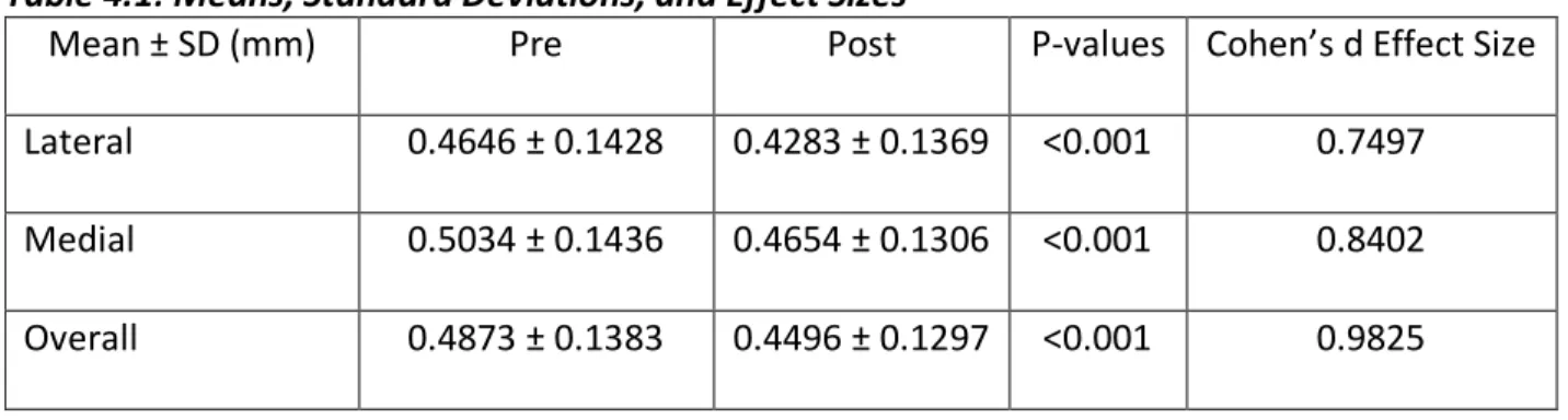 Table 4.1: Means, Standard Deviations, and Effect Sizes 