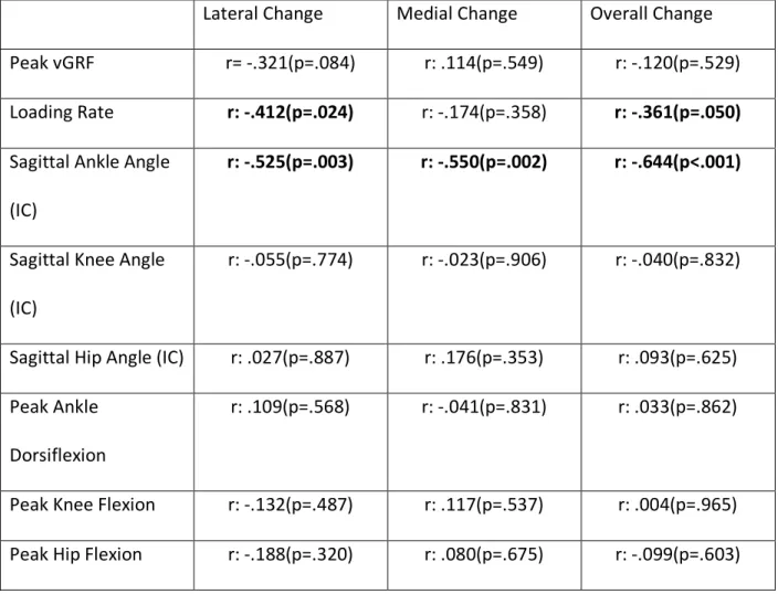 Table 4.3: Correlation Coefficients and P-values for Single Leg Hopping Biomechanics vs