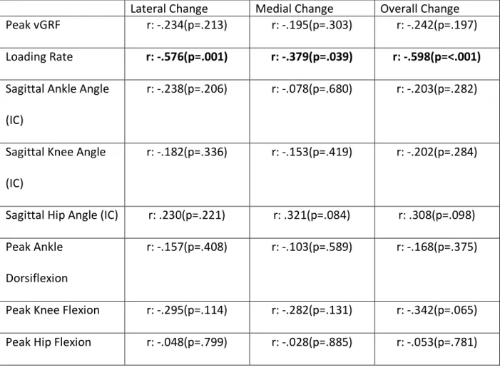 Table 4.4: Correlation Coefficients and P-values for LESS Jump Landing Biomechanics vs