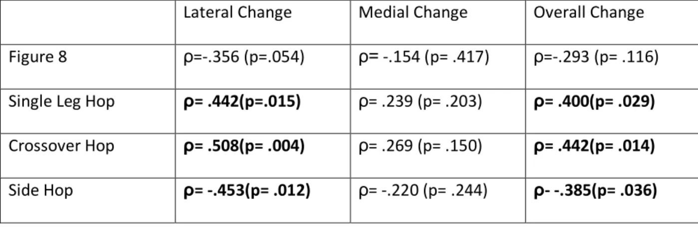 Table 4.5 Correlation Coefficients and P-Values for Functional Performance vs. Cartilage  Deformation  