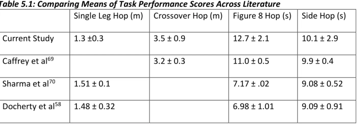 Table 5.1: Comparing Means of Task Performance Scores Across Literature 