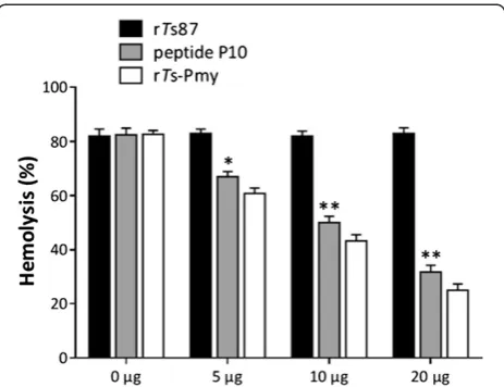 Figure 5 Inhibition of complement-mediated hemolysis bywas used as a non-relevant control