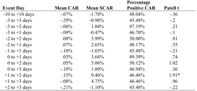 Table 2.4B:CAAR [-t1,t2]