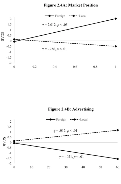 Figure 2.4: The moderating effects of liability of foreignness  Figure 2.4A: Market Position 