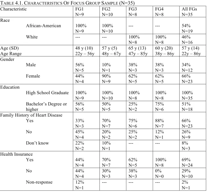 Table 4.1 provides demographic characteristics of all focus groups. Data are presented as mean  (standard deviation), range, or percent and N