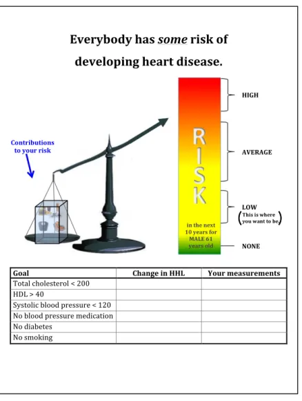 Figure 5.4. Phenotypic Risk Representation Using Framingham Risk Score 		Everybody	has	some	risk	of	developing	heart	disease.					