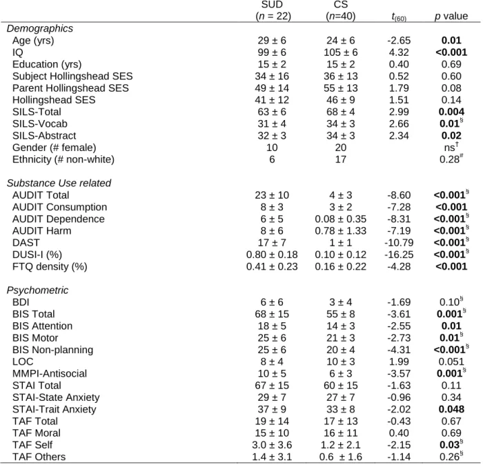 Table 1. Sample Demographics and Psychometric Data  SUD   (n = 22)  CS   (n=40)  t (60) p value  Demographics    Age (yrs)  29 ± 6  24 ± 6  -2.65  0.01    IQ  99 ± 6  105 ± 6  4.32  <0.001    Education (yrs)  15 ± 2  15 ± 2  0.40  0.69 