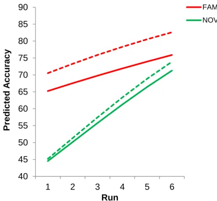 Figure  1.  Predicted  accuracy  over  time for  FAM  (red)  and  NOV (green) sets  by  group  prior  to  devaluation